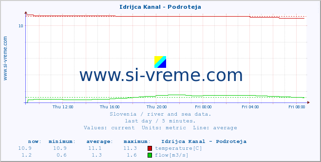  :: Idrijca Kanal - Podroteja :: temperature | flow | height :: last day / 5 minutes.