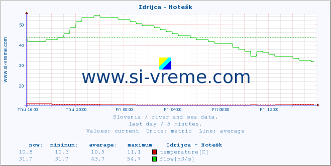  :: Idrijca - Hotešk :: temperature | flow | height :: last day / 5 minutes.