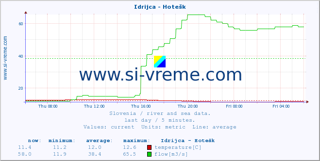  :: Idrijca - Hotešk :: temperature | flow | height :: last day / 5 minutes.