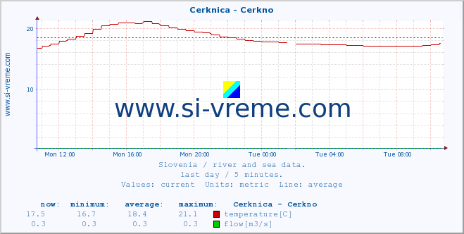  :: Cerknica - Cerkno :: temperature | flow | height :: last day / 5 minutes.