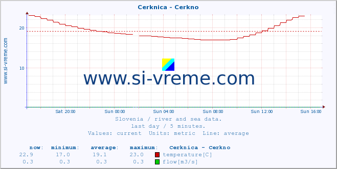  :: Cerknica - Cerkno :: temperature | flow | height :: last day / 5 minutes.