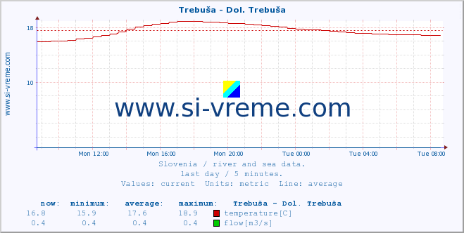  :: Trebuša - Dol. Trebuša :: temperature | flow | height :: last day / 5 minutes.