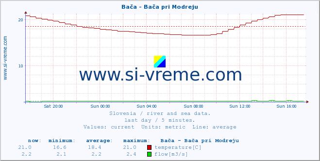  :: Bača - Bača pri Modreju :: temperature | flow | height :: last day / 5 minutes.