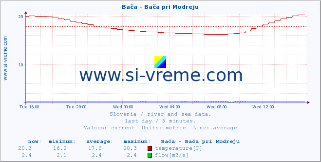  :: Bača - Bača pri Modreju :: temperature | flow | height :: last day / 5 minutes.