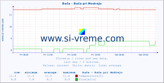  :: Bača - Bača pri Modreju :: temperature | flow | height :: last day / 5 minutes.