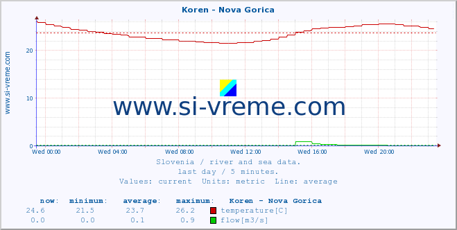  :: Koren - Nova Gorica :: temperature | flow | height :: last day / 5 minutes.