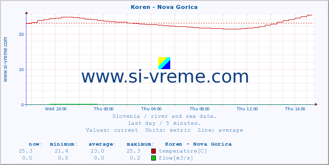  :: Koren - Nova Gorica :: temperature | flow | height :: last day / 5 minutes.