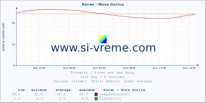  :: Koren - Nova Gorica :: temperature | flow | height :: last day / 5 minutes.