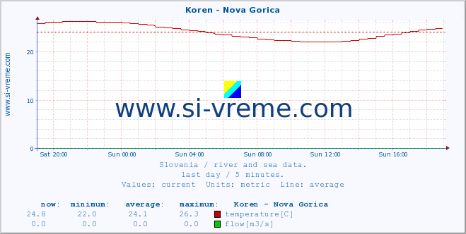  :: Koren - Nova Gorica :: temperature | flow | height :: last day / 5 minutes.