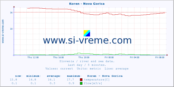  :: Koren - Nova Gorica :: temperature | flow | height :: last day / 5 minutes.