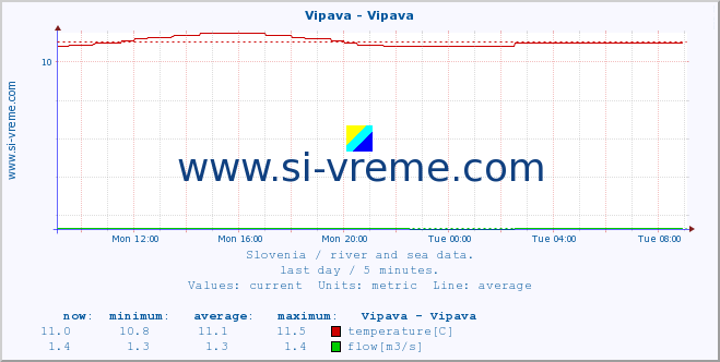  :: Vipava - Vipava :: temperature | flow | height :: last day / 5 minutes.