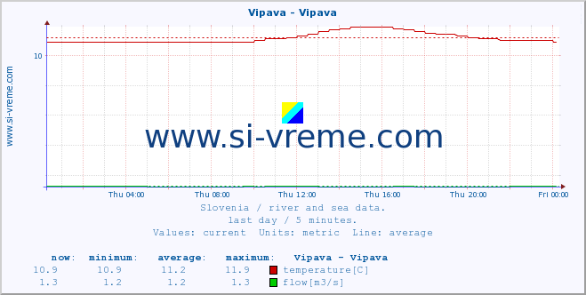  :: Vipava - Vipava :: temperature | flow | height :: last day / 5 minutes.