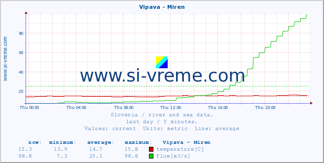  :: Vipava - Miren :: temperature | flow | height :: last day / 5 minutes.