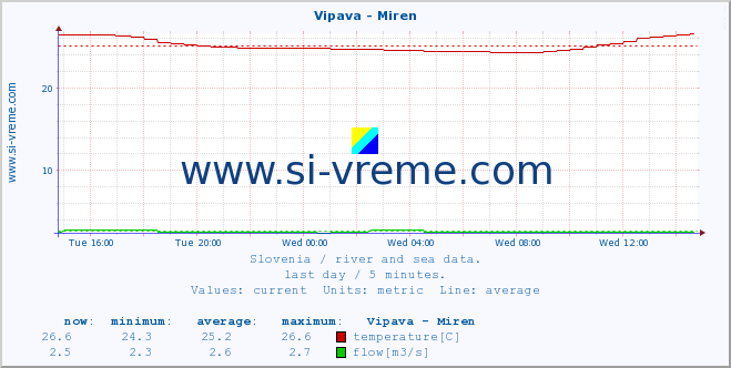  :: Vipava - Miren :: temperature | flow | height :: last day / 5 minutes.