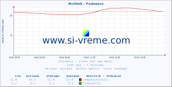  :: Močilnik - Podnanos :: temperature | flow | height :: last day / 5 minutes.