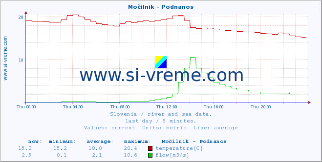  :: Močilnik - Podnanos :: temperature | flow | height :: last day / 5 minutes.