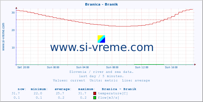  :: Branica - Branik :: temperature | flow | height :: last day / 5 minutes.