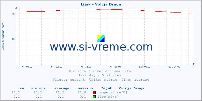  :: Lijak - Volčja Draga :: temperature | flow | height :: last day / 5 minutes.