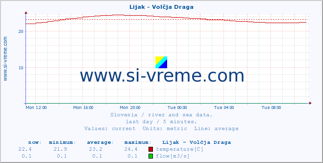  :: Lijak - Volčja Draga :: temperature | flow | height :: last day / 5 minutes.