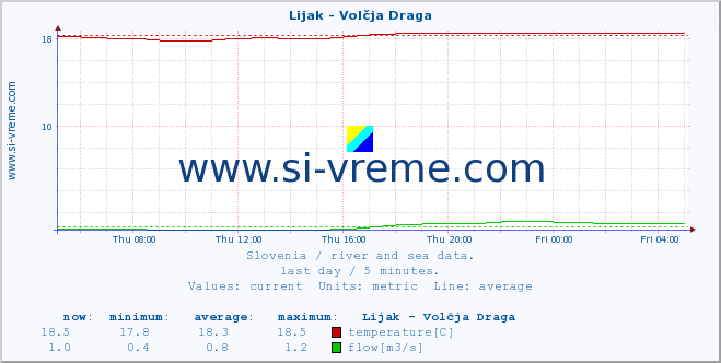  :: Lijak - Volčja Draga :: temperature | flow | height :: last day / 5 minutes.