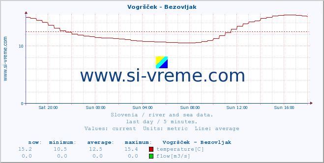  :: Vogršček - Bezovljak :: temperature | flow | height :: last day / 5 minutes.