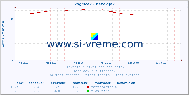  :: Vogršček - Bezovljak :: temperature | flow | height :: last day / 5 minutes.