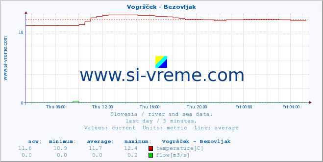  :: Vogršček - Bezovljak :: temperature | flow | height :: last day / 5 minutes.