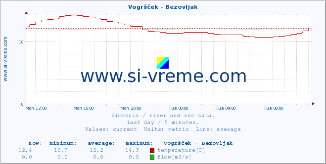  :: Vogršček - Bezovljak :: temperature | flow | height :: last day / 5 minutes.