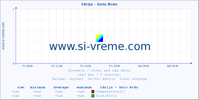  :: Idrija - Golo Brdo :: temperature | flow | height :: last day / 5 minutes.