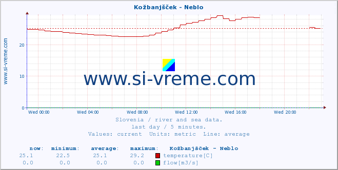  :: Kožbanjšček - Neblo :: temperature | flow | height :: last day / 5 minutes.