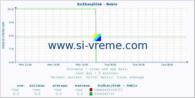  :: Kožbanjšček - Neblo :: temperature | flow | height :: last day / 5 minutes.