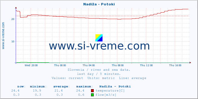  :: Nadiža - Potoki :: temperature | flow | height :: last day / 5 minutes.