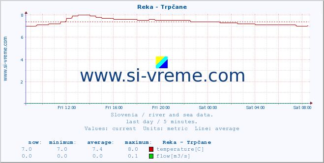  :: Reka - Trpčane :: temperature | flow | height :: last day / 5 minutes.