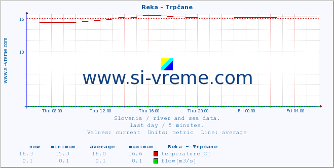  :: Reka - Trpčane :: temperature | flow | height :: last day / 5 minutes.