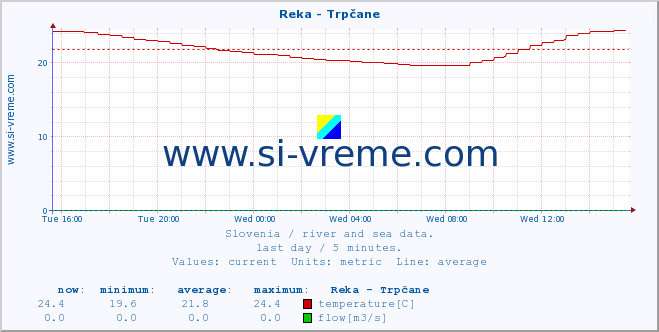  :: Reka - Trpčane :: temperature | flow | height :: last day / 5 minutes.