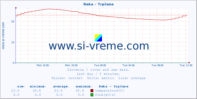  :: Reka - Trpčane :: temperature | flow | height :: last day / 5 minutes.