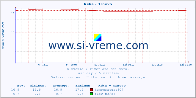  :: Reka - Trnovo :: temperature | flow | height :: last day / 5 minutes.