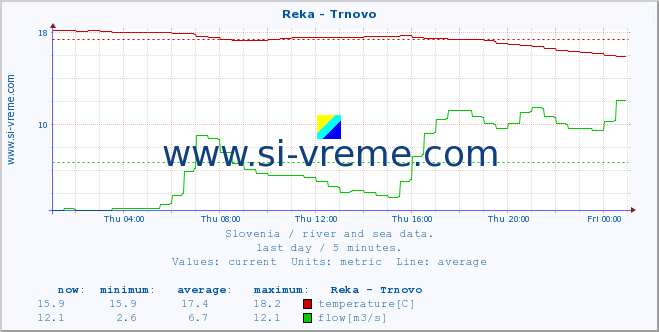  :: Reka - Trnovo :: temperature | flow | height :: last day / 5 minutes.