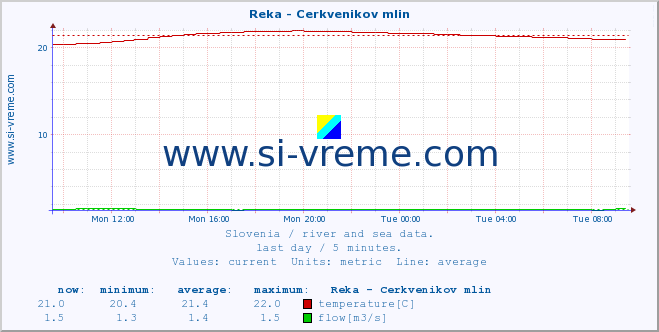  :: Reka - Cerkvenikov mlin :: temperature | flow | height :: last day / 5 minutes.