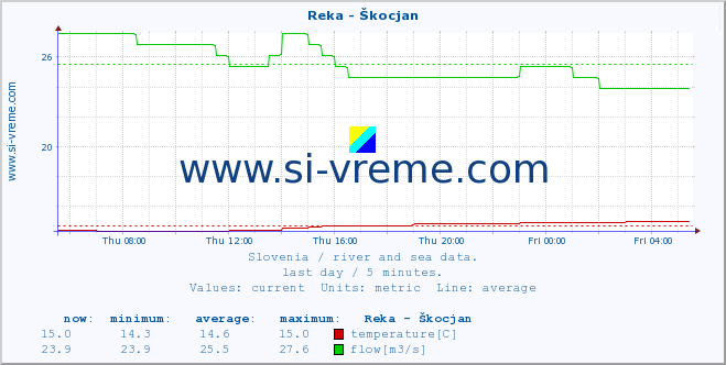  :: Reka - Škocjan :: temperature | flow | height :: last day / 5 minutes.