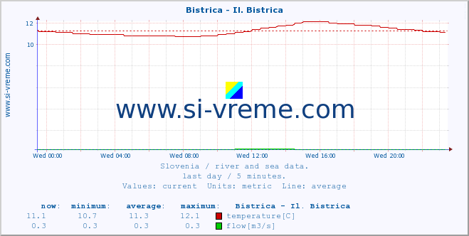  :: Bistrica - Il. Bistrica :: temperature | flow | height :: last day / 5 minutes.