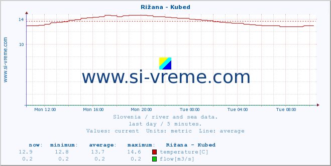  :: Rižana - Kubed :: temperature | flow | height :: last day / 5 minutes.