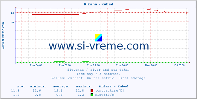  :: Rižana - Kubed :: temperature | flow | height :: last day / 5 minutes.