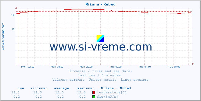  :: Rižana - Kubed :: temperature | flow | height :: last day / 5 minutes.