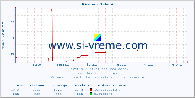  :: Rižana - Dekani :: temperature | flow | height :: last day / 5 minutes.