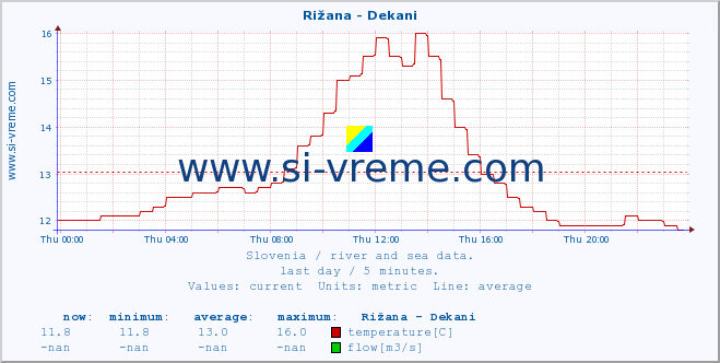  :: Rižana - Dekani :: temperature | flow | height :: last day / 5 minutes.