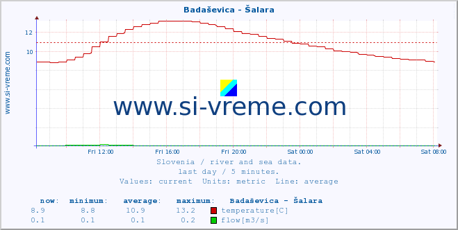  :: Badaševica - Šalara :: temperature | flow | height :: last day / 5 minutes.