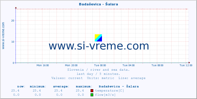  :: Badaševica - Šalara :: temperature | flow | height :: last day / 5 minutes.