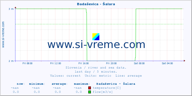  :: Badaševica - Šalara :: temperature | flow | height :: last day / 5 minutes.