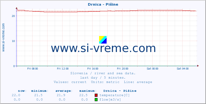  :: Drnica - Pišine :: temperature | flow | height :: last day / 5 minutes.